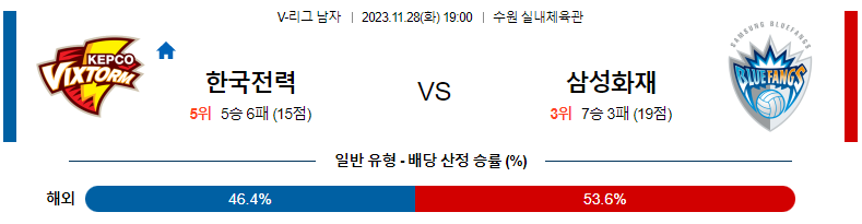 11월28일 V-리그 한국전력 삼성화재 국내남자배구분석 스포츠분석