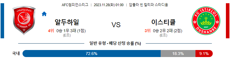 11월28일 AFC챔피언스리그 알두하일 이스티클롤 해외축구분석 스포츠분석