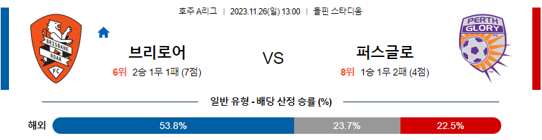 11월26일 호주A리그 브리즈번 퍼스글로리 해외축구분석 스포츠분석