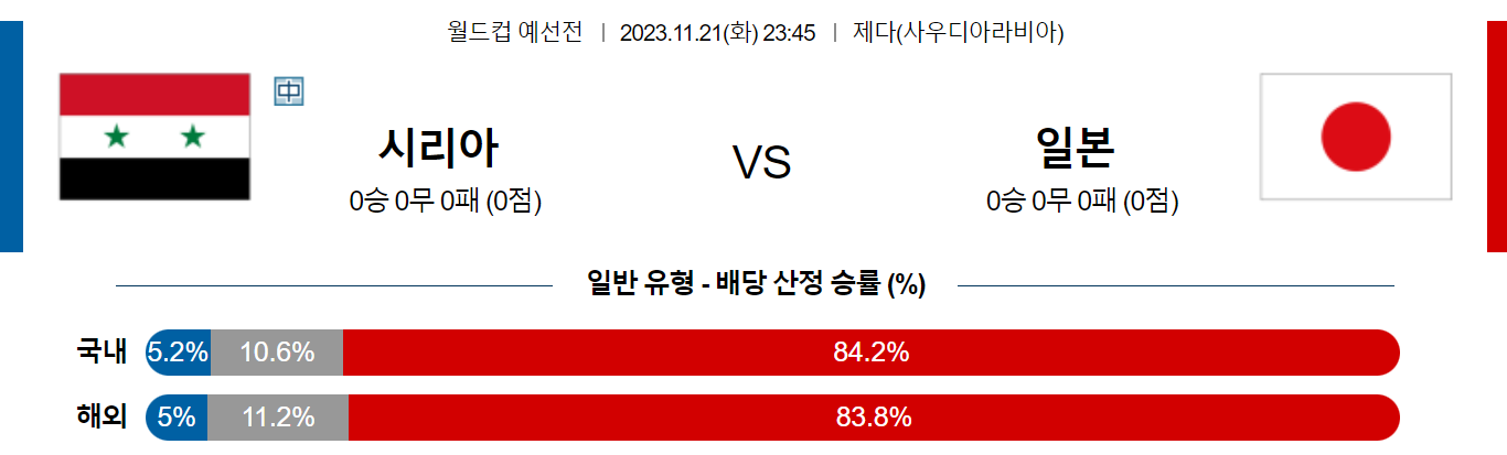 11월21일 월드컵 예선 시리아 일본 해외축구분석 스포츠분석