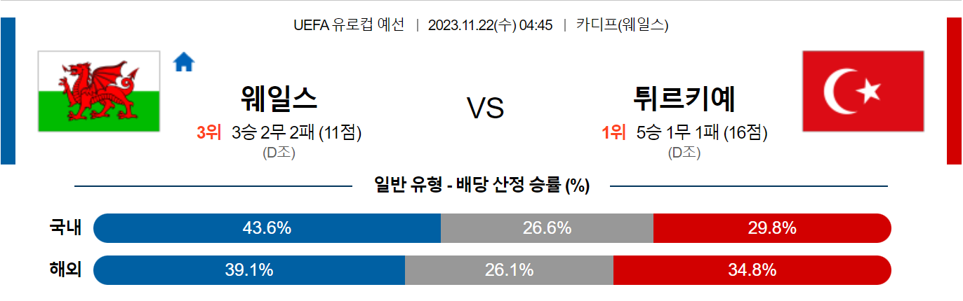 11월22일 UEFA 유로컵 예선 웨일스 튀르키예 해외축구분석 스포츠분석