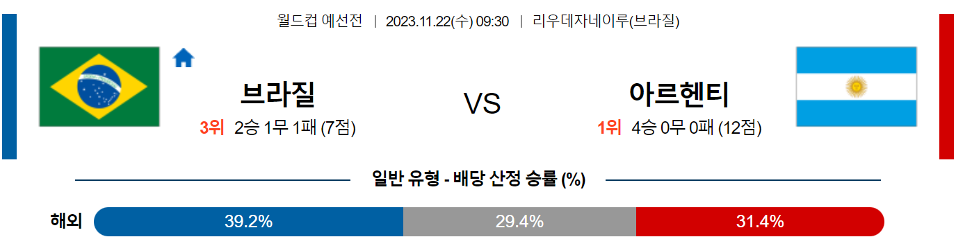 11월22일 UEFA 유로컵 예선 브라질 아르헨티나 해외축구분석 스포츠분석