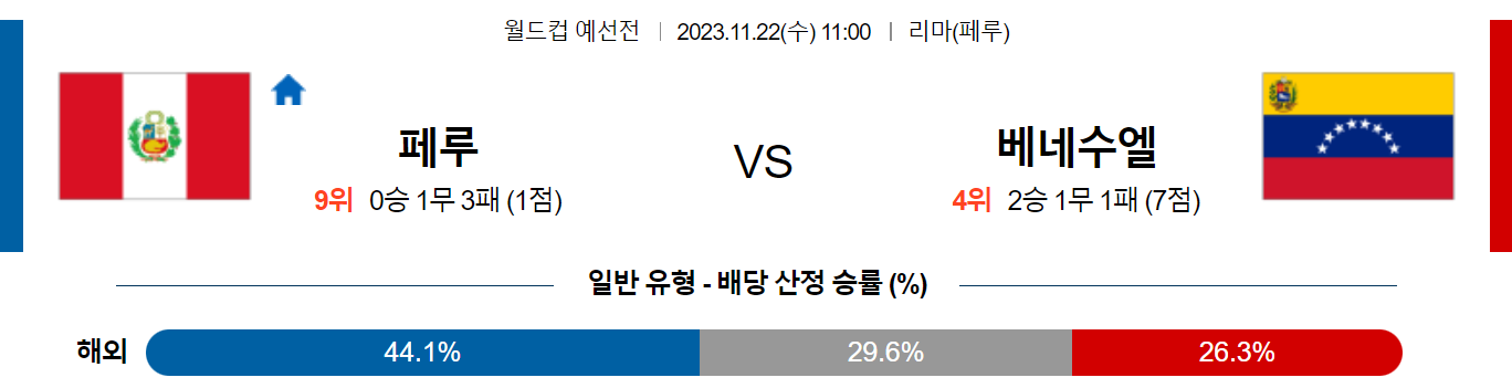 11월22일 UEFA 유로컵 예선 페루 베네수엘라 해외축구분석 스포츠분석