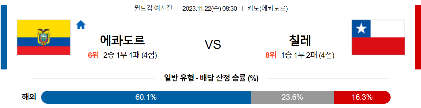 11월22일 UEFA 유로컵 예선 에콰도르 칠레 해외축구분석 스포츠분석