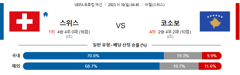 11월19일 UEFA 유로컵 예선 스위스 코소보 해외축구분석 스포츠분석