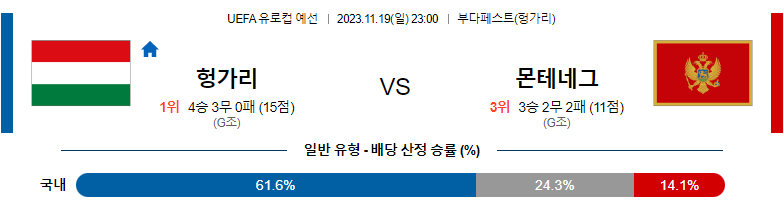 11월19일 UEFA 유로컵 예선 헝가리 몬테네그로 해외축구분석 스포츠분석