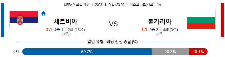 11월19일 UEFA 유로컵 예선 세르비아 불가리아 해외축구분석 스포츠분석