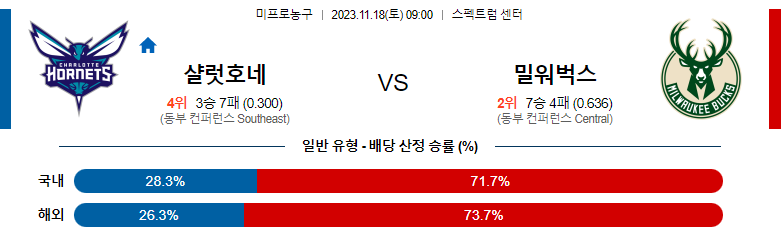 11월18일 NBA 샬럿 밀워키 해외농구분석 스포츠분석