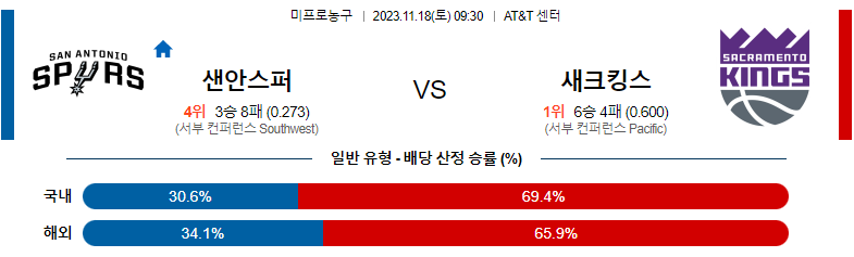 11월18일 NBA 샌안토니오 새크라멘토 해외농구분석 스포츠분석