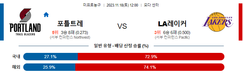 11월18일 NBA 포틀랜드 LA레이커스 해외농구분석 스포츠분석