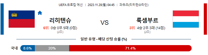 11월20일 UEFA 유로컵 예선 리히텐슈타인 룩셈부르크 해외축구분석 스포츠분석