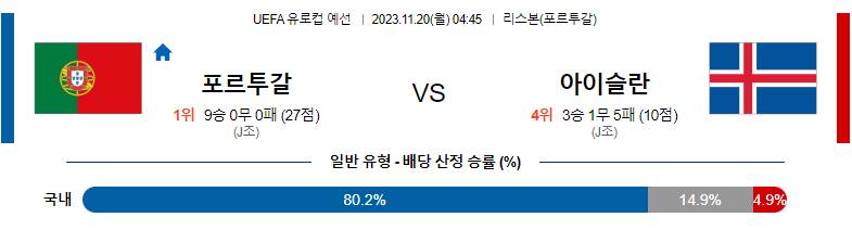 11월20일 UEFA 유로컵 예선 포르투칼 아이슬란드 해외축구분석 스포츠분석