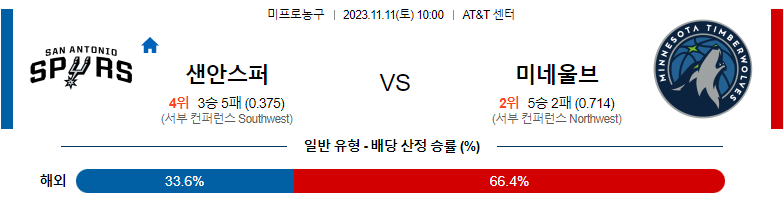 11월11일 NBA 샌안토니오 미네소타 해외농구분석 스포츠분석