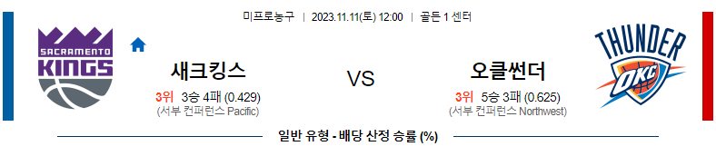 11월11일 NBA 새크라멘토 오클라호마시티 해외농구분석 스포츠분석