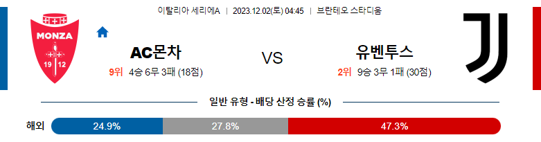 12월02일 세리에A 몬차 유벤투스 해외축구분석 스포츠분석