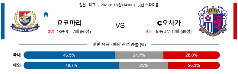 11월12일 J리그 요코하마마리노스 세레소 해외축구분석 스포츠분석