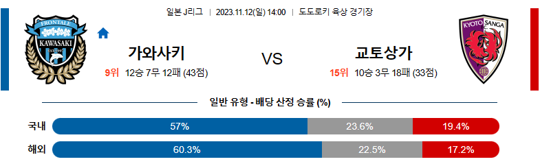 11월12일 J리그 가와사키 교토상가 해외축구분석 스포츠분석