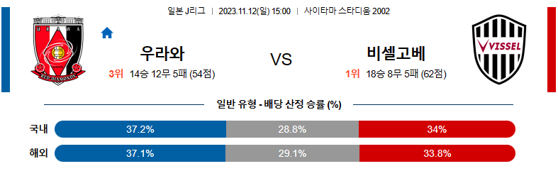 11월12일 J리그 우라와 비셀고베 해외축구분석 스포츠분석