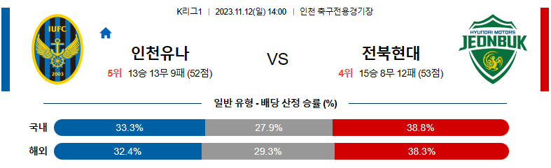 11월12일 K리그1 인천 전북현대 국내축구분석 스포츠분석