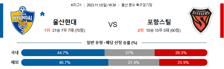 11월12일 K리그1 울산현대 포항 국내축구분석 스포츠분석