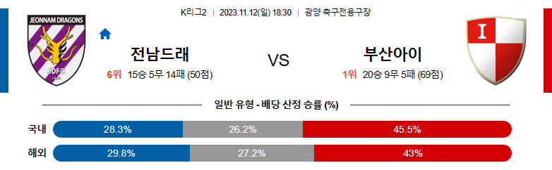 11월12일 K리그2 전남 부산 국내축구분석 스포츠분석