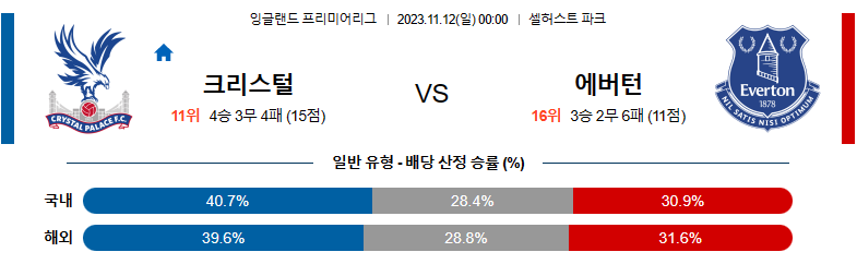 11월12일 프리미어리그 크리스탈팰리스 애버턴 해외축구분석 스포츠분석