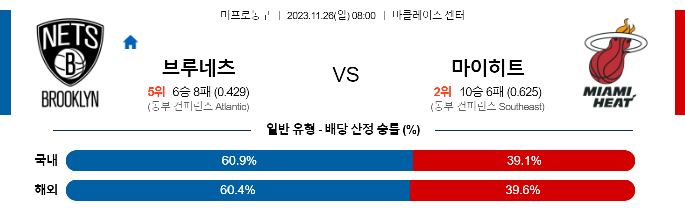 11월26일 NBA 브루클린 마이애미 해외농구분석 스포츠분석