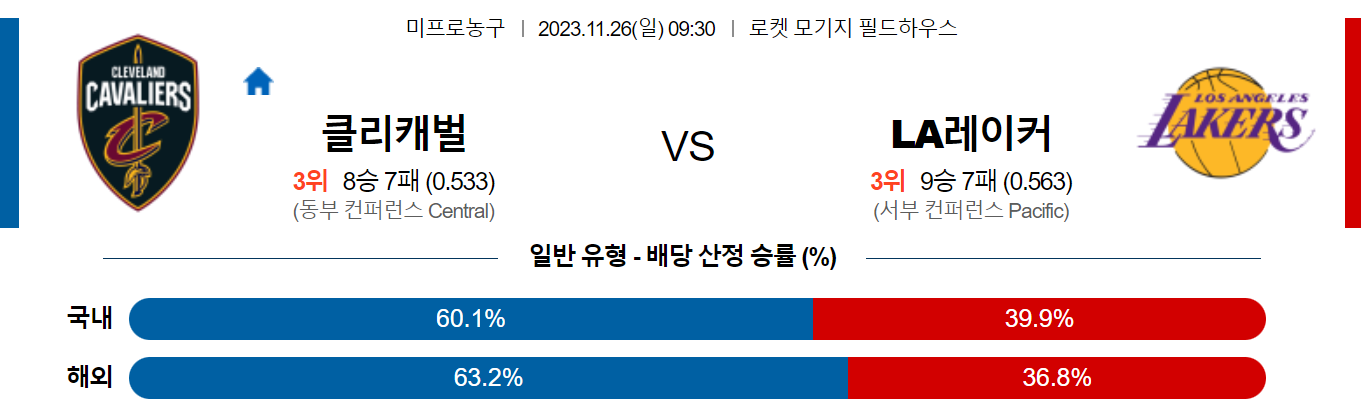 11월26일 NBA 클리블랜드 LA레이커스 해외농구분석 스포츠분석