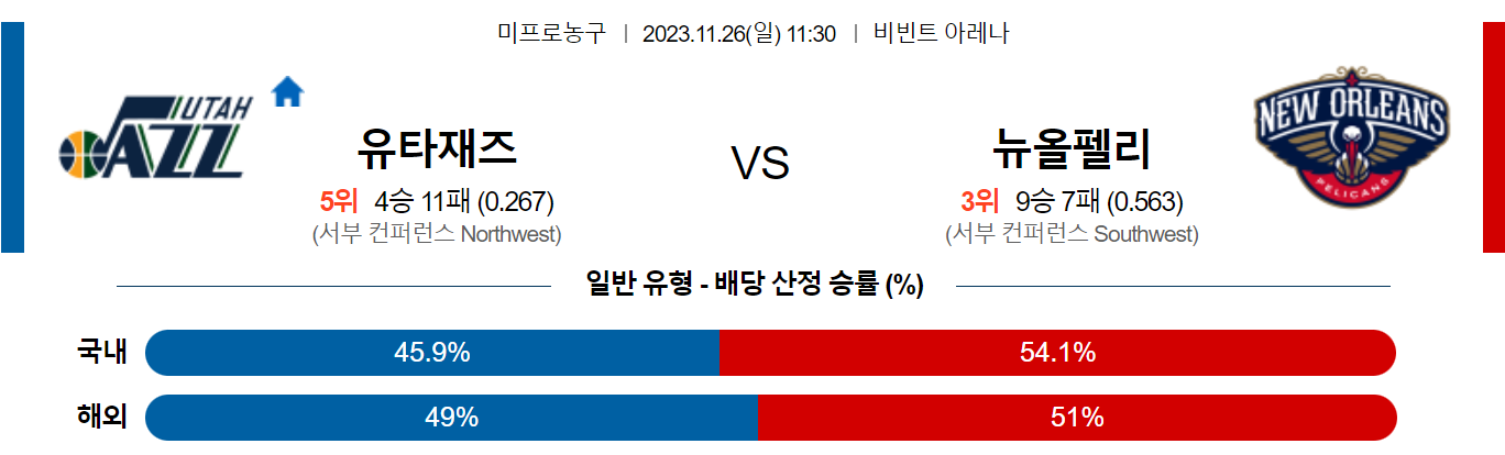 11월26일 NBA 유타 뉴올리언즈 해외농구분석 스포츠분석