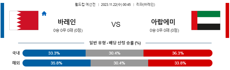 11월22일 월드컵 예선 바레인 아랍에미리트 해외축구분석 스포츠분석