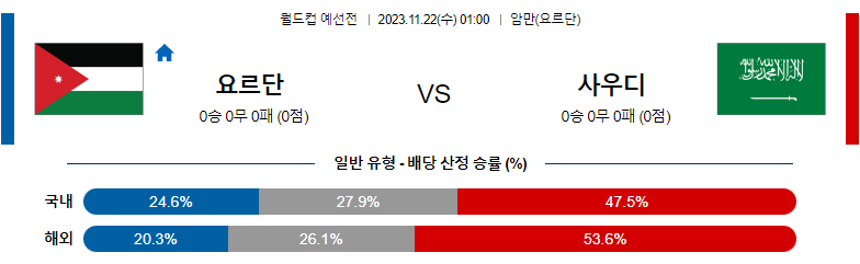 11월22일 월드컵 예선 요르단 사우디아라비아 해외축구분석 스포츠분석