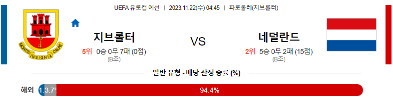 11월22일 UEFA 유로컵 예선 지브롤터 네덜란드 해외축구분석 스포츠분석