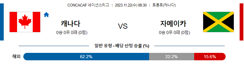 11월22일 CONCACAF 네이션스리그 캐나다 자메이카 해외축구분석 스포츠분석