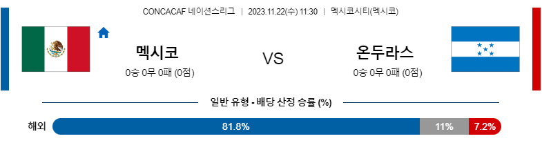 11월22일 CONCACAF 네이션스리그 멕시코 온두라스 해외축구분석 스포츠분석