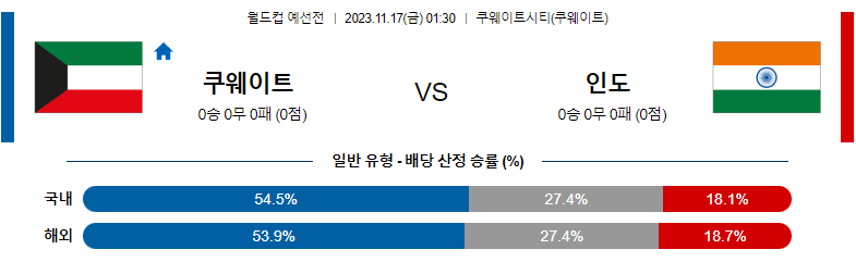 11월17일 월드컵 예선 쿠웨이트 인도 해외축구분석 스포츠분석