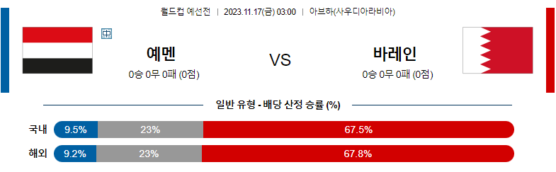 11월17일 월드컵 예선 예맨 바레인 해외축구분석 스포츠분석