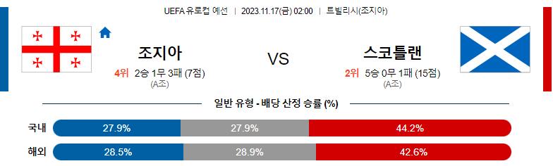 11월17일 UEFA 유로컵 예선 조지아 스코틀랜드 해외축구분석 스포츠분석