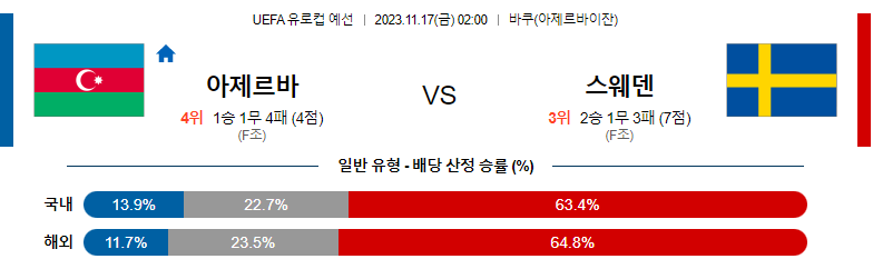 11월17일 UEFA 유로컵 예선 아제르바이잔 스웨덴 해외축구분석 스포츠분석