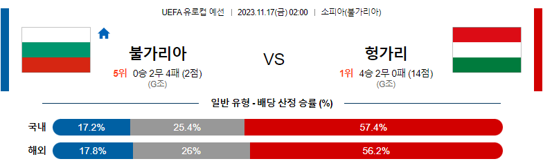 11월17일 UEFA 유로컵 예선 불가리아 헝가리 해외축구분석 스포츠분석