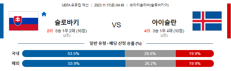 11월17일 UEFA 유로컵 예선 슬로바키아 아이슬란드 해외축구분석 스포츠분석