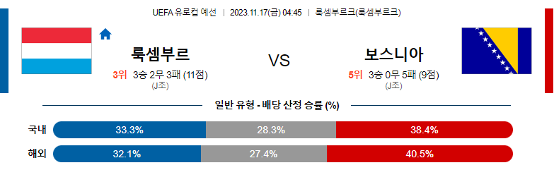 11월17일 UEFA 유로컵 예선 룩셈부르크 보스니아 해외축구분석 스포츠분석