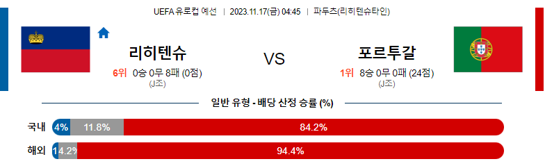 11월17일 UEFA 유로컵 예선 리히텐슈타인 포르투칼 해외축구분석 스포츠분석