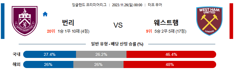 11월26일 프리미어리그 번리 웨스트햄 해외축구분석 스포츠분석