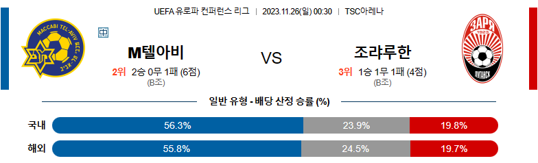 11월26일 유로파 컨퍼런스리그 마카비텔아비브 조르야 해외축구분석 스포츠분석