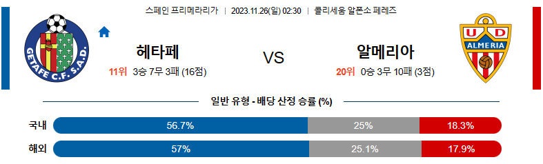 11월26일 프리메라리가 헤타페 알메리아 해외축구분석 스포츠분석