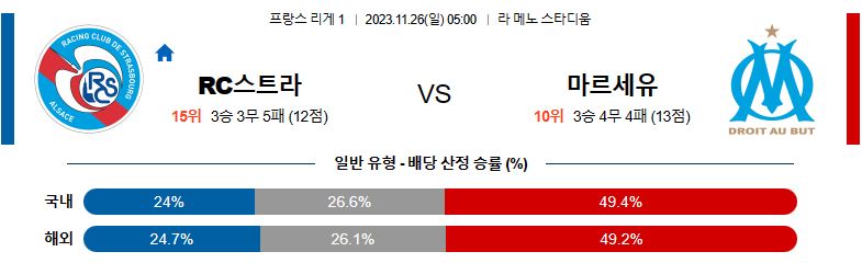 11월26일 리게1 스트라스부르 마르세유 해외축구분석 스포츠분석