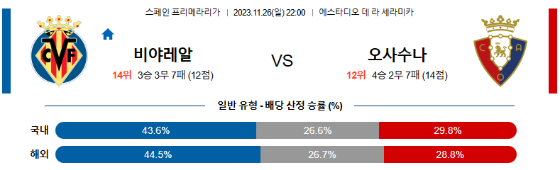 11월26일 프리메라리가 비야레알 오사수나 해외축구분석 스포츠분석