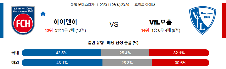 11월26일 분데스리가 하이덴하임 보훔 해외축구분석 스포츠분석