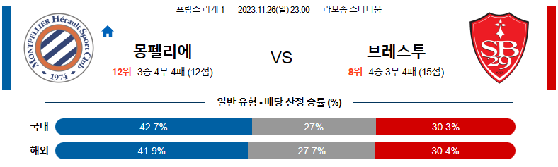 11월26일 리게1 몽펠리에 브레스투 해외축구분석 스포츠분석