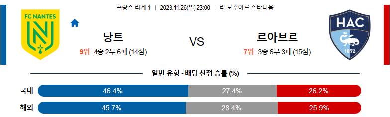 11월26일 리게1 낭트 르아브르 해외축구분석 스포츠분석